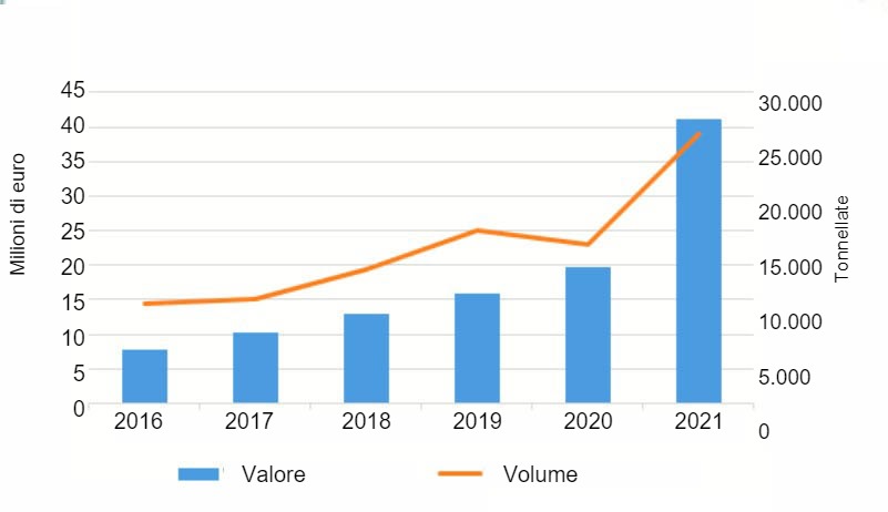 Esportazioni spagnole di carne suina&nbsp;e frattaglie nelle Filippine a gennaio e febbraio 2016-2021
